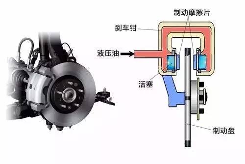 摩擦片在盤式制動器的作用